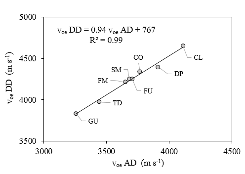Correlaci&oacute;n entre las velocidades de onda (voe) despu&eacute;s del densificado (DD) y antes del densificado (AD)