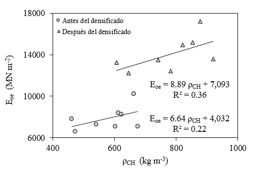 Correlaciones entre los m&oacute;dulos din&aacute;micos (Eoe) y las densidades (ρCH)