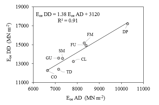 Correlaci&oacute;n entre los m&oacute;dulos din&aacute;micos (Eoe) despu&eacute;s del densificado (DD) y antes del densificado (AD)