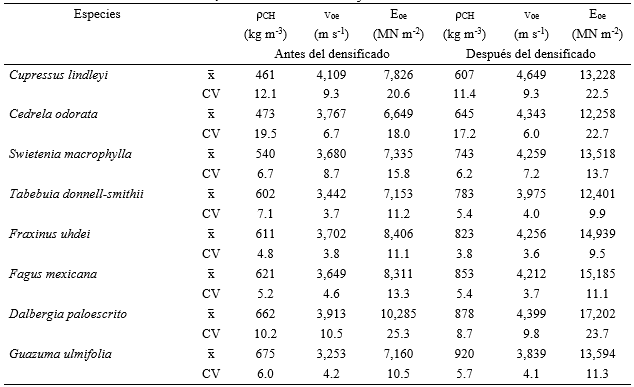 Densidades, velocidades de onda y m&oacute;dulos din&aacute;micos