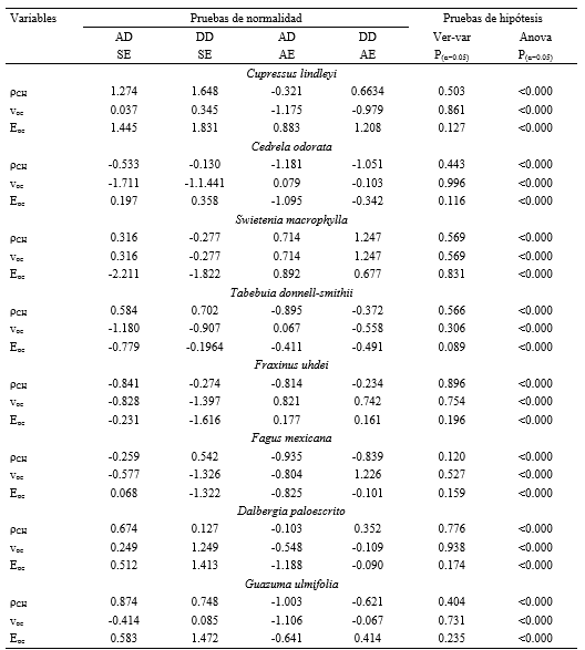 Resultados del an&aacute;lisis estad&iacute;stico
