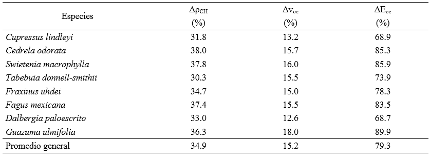 Incrementos en densidades, velocidades de onda y m&oacute;dulos din&aacute;micos