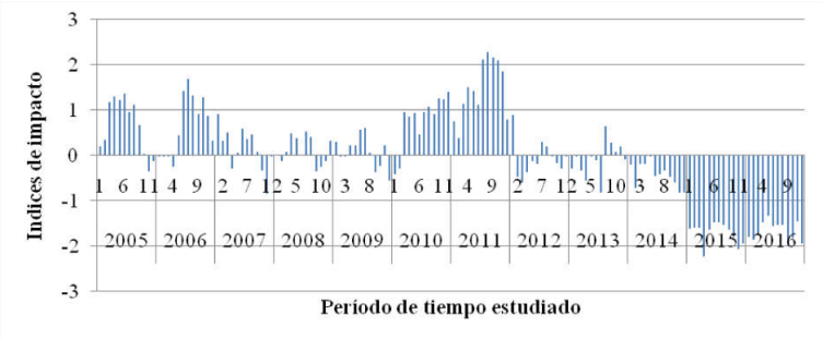 &Iacute;ndice de impacto del componente 1: producci&oacute;n y concentrado en el periodo (2005 -2016) en la unidad G-4