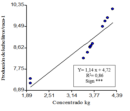Relaci&oacute;n entre la suplementaci&oacute;n (kg) y la producci&oacute;n de leche (litros/vaca-1)