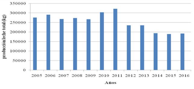 Producci&oacute;n de leche total/a&ntilde;o-1 durante el periodo estudiado (2005-2016) en la unidad G-4
