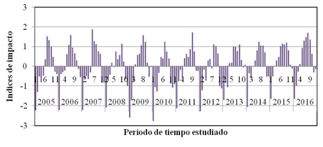 Indices de impacto del clima en el periodo (2005-2016)