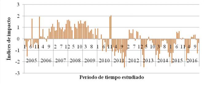 &Iacute;ndices de Impacto del ITH en el periodo (2005-2016)