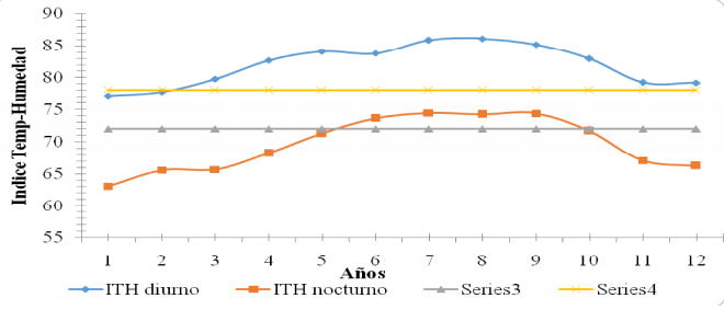 Valores de ITH diurnos y nocturnos durante el periodo de estudio (2005-20116)