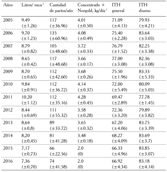 Variaci&oacute;n del rendimiento lechero y los partos de acuerdo a la suplementaci&oacute;n y el ITH