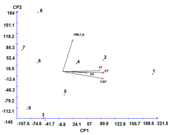 An&aacute;lisis de componentes principales a partir de caracteres reproductivos y de fruto en genotipos de maxixe