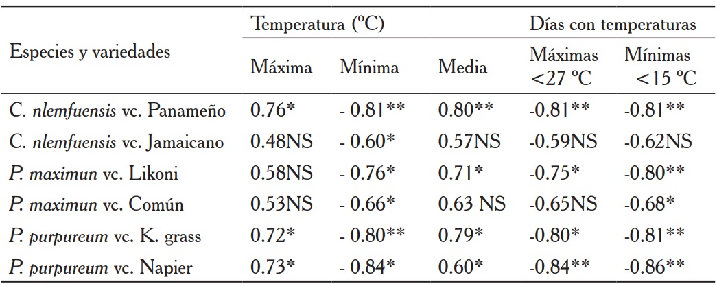 Relaci&oacute;n (coeficiente de Pearson) entre las temperaturas y su distribuci&oacute;n con el rendimiento de materia seca