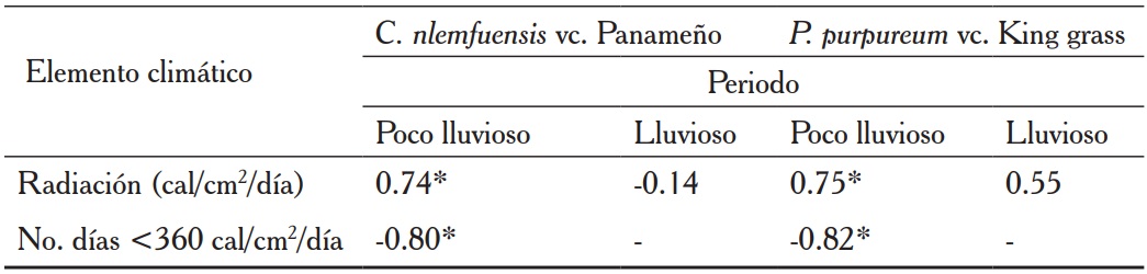 Relaci&oacute;n (coeficiente de Pearson) entre la radiaci&oacute;n solar y su distribuci&oacute;n con el rendimiento de materia seca