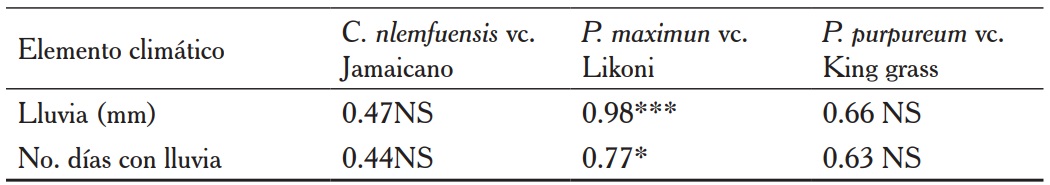 Relaci&oacute;n (coeficiente de Pearson) entre la lluvia y su distribuci&oacute;n con el rendimiento de materia seca