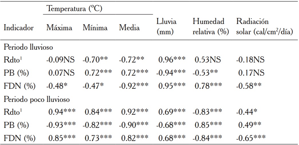 Coeficientes de correlaci&oacute;n entre el rendimiento de materia seca e indicadores de la composici&oacute;n qu&iacute;mica de Pennisetum purpureum vc. CT-169 y algunos elementos clim&aacute;ticos