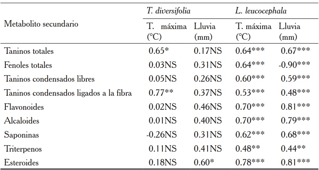 Coeficientes de correlaci&oacute;n entre los metabolitos secundarios de Tithonia diversifolia y Leucaena leucocephala con algunos elementos del clima