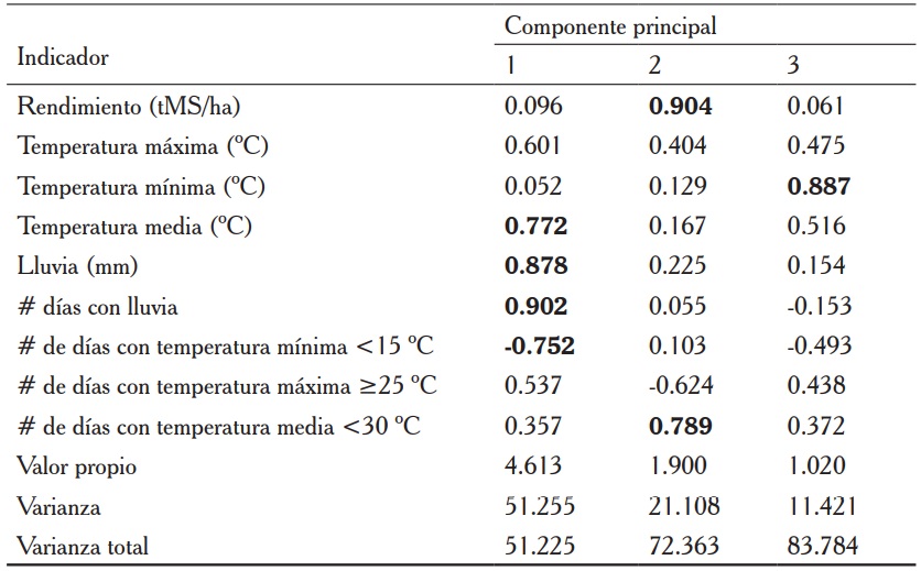 Componente principal del rendimiento de clones de Pennisetum purpureum con los elementos clim&aacute;ticos