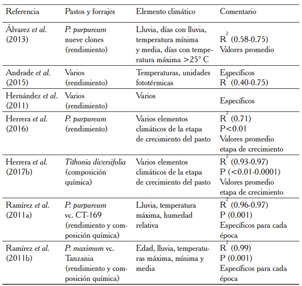 Modelos que relacionan el rendimiento y la composici&oacute;n qu&iacute;mica con los elementos clim&aacute;ticos