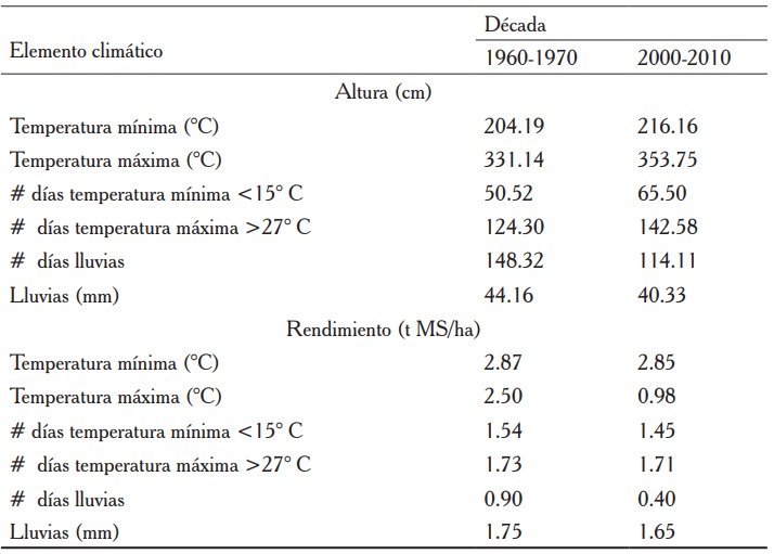 Comparaci&oacute;n del rendimiento y la altura de Pennisetum purpureum en dos d&eacute;cadas en igualdad de sistema de explotaci&oacute;n