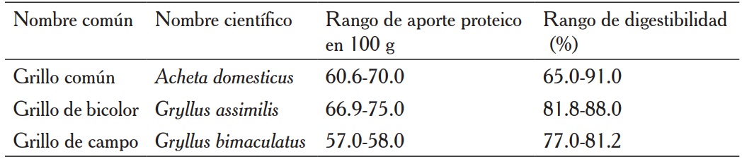 Digestibilidad y aporte proteico de las especies de grillos