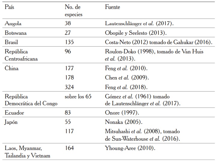 N&uacute;mero de especies de insectos comestibles en el mundo, regiones y pa&iacute;ses de acuerdo con algunos autores