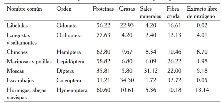 Valor nutritivo de algunos insectos comestibles (g/100g de insecto)