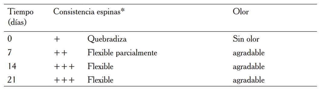 Caracter&iacute;sticas de flexibilidad y organol&eacute;pticas del ensilado salino de nopal