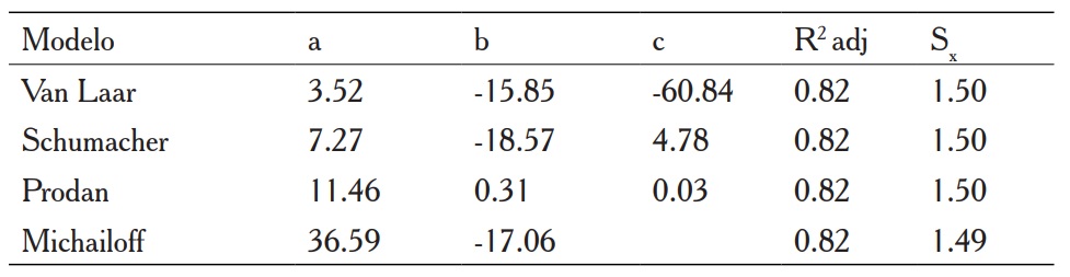 Parámetros de los mejores modelos ajustados para Pinus pseudostrobus var. oaxacana en Chiapas, México