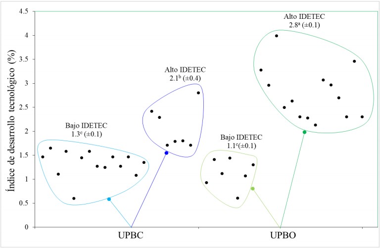 IDETEC de cuatro tipos de unidades de produccin bovina de la regin Zoque de Chiapas