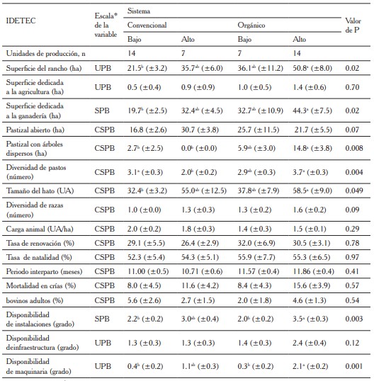 Valores promedio ( error estndar) de las variables del indicador tecnolgico en cuatro grupos de unidades de produccin bovina de doble propsito en la regin Zoque de Chiapas, segn su ndice de desarrollo tecnolgico (IDETEC)