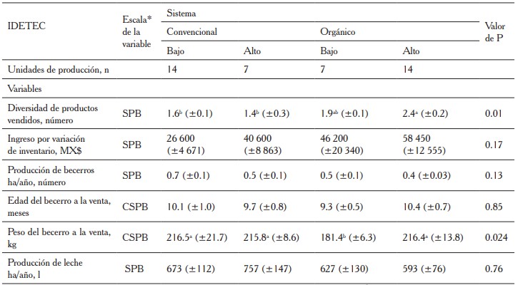 Valores promedio ( error estndar) de las variables del indicador econmico en cuatro grupos de unidades de produccin bovina de doble propsito en la regin Zoque de Chiapas, segn su ndice de desarrollo tecnolgico (IDETEC)