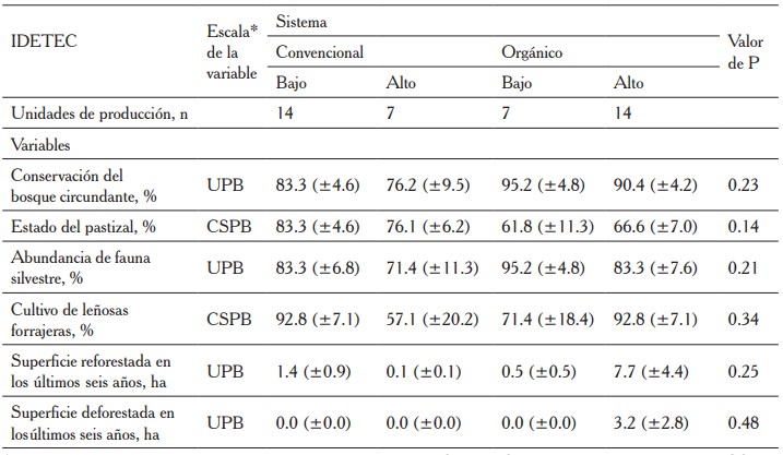 Valores promedio ( error estndar) de las variables del indicador ambiental en cuatro grupos de unidades de produccin bovina de doble propsito en la regin Zoque de Chiapas, segn su ndice de desarrollo tecnolgico (IDETEC)