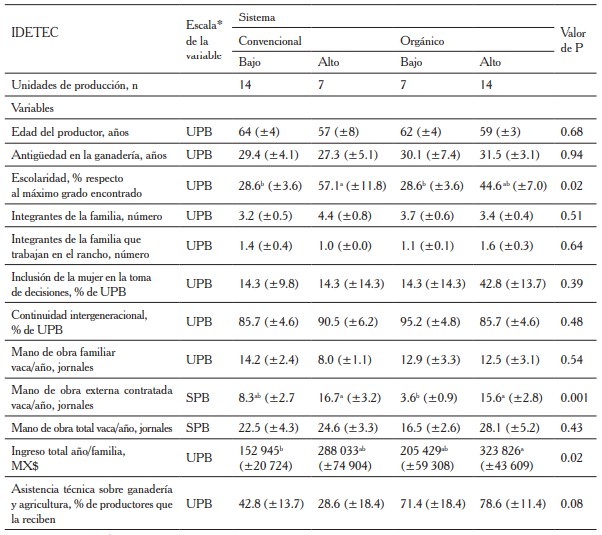 Valores promedio ( error estndar) de las variables del indicador social en cuatro grupos de unidades de produccin bovina de doble propsito en la regin Zoque de Chiapas, segn su ndice de desarrollo tecnolgico (IDETEC)