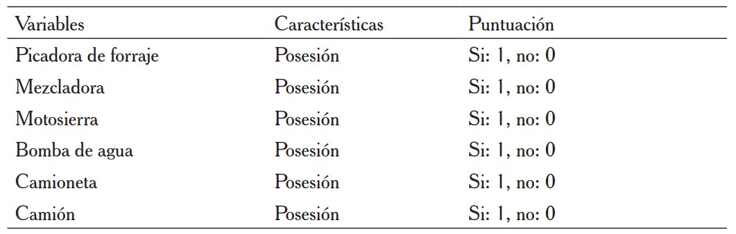 Variables y caractersticas evaluadas para elaboracin del IDETEC con relacin al indicador posesin de maquinaria y equipo (grado)