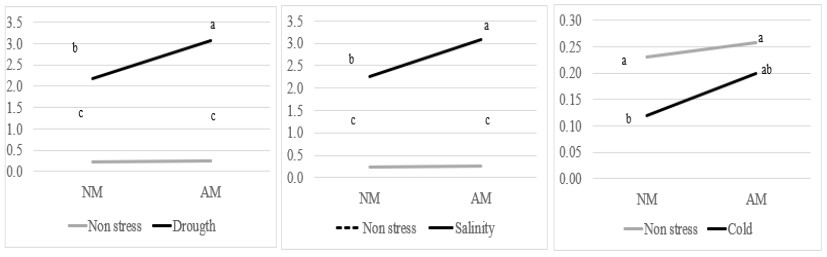 Determination of proline content (�mol/g FW) in M. sativa NM and AM plants under non-stress and drought (a), salinity (b) and cold (c) conditions