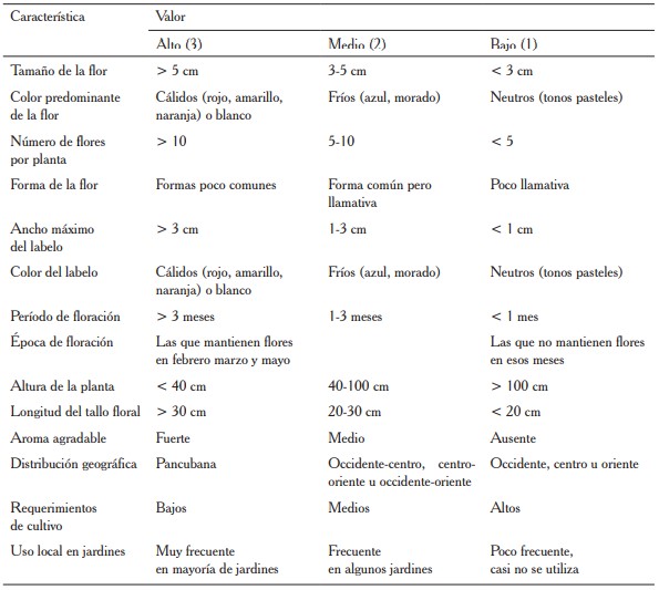 Matriz de valoraci�n de criterios para la selecci�n de orqu�deas con valor ornamental