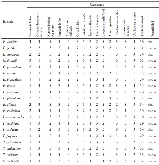 Calificaci�n para las especies de orqu�deas cubanas a partir de los criterios establecidos en la matriz de valoraci�n
