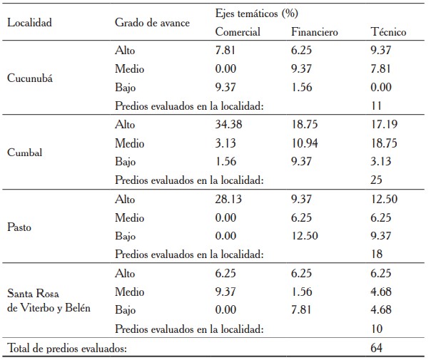 Categorizaci�n del grado de avance de los productores de leche en los ejes comercial, financiero y t�cnico para las cuatro localidades de estudio