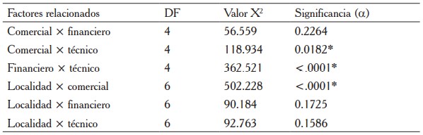 Factores relacionados en la implementaci�n de los planes de finca mediante la prueba de Chi-cuadrado
