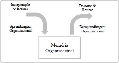 Aprendizagem, Desaprendizagem, Memória e Rotinas 