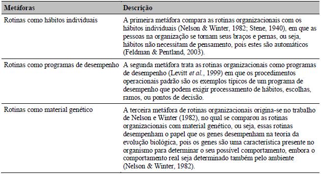 Metáforas sobre Rotinas Organizacionais