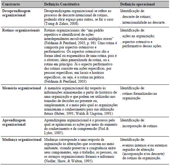 Definições Constitutivas e Operacionais