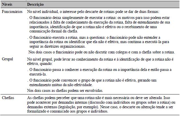 Níveis de Interesse no Descarte e Alteração de Rotinas