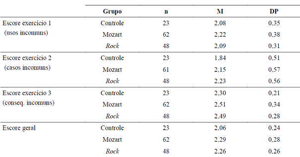 Estat&iacute;stica Descritiva para a An&aacute;lise Escore