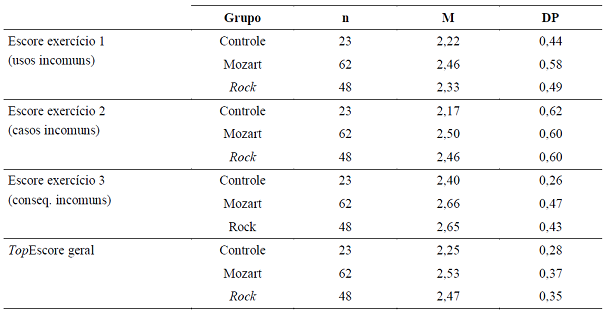 Estat&iacute;stica Descritiva para a An&aacute;lise TopEscore
