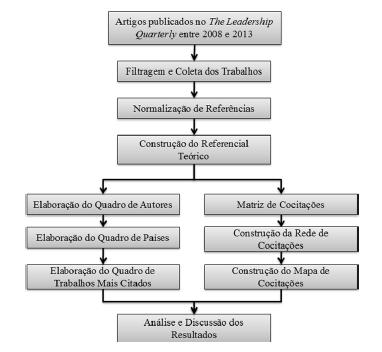 Diagrama de Tratamento dos Dados 
