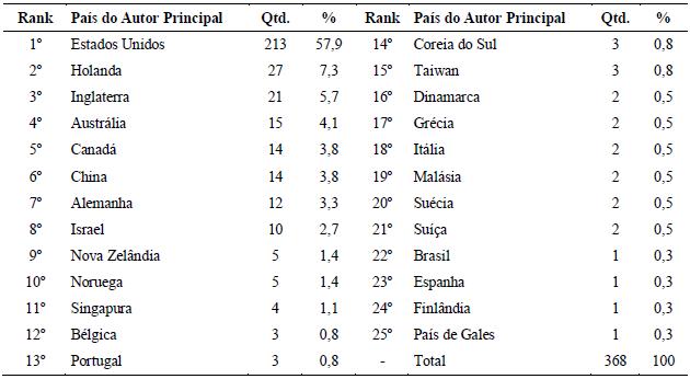 Países de Filiação dos Autores Principais