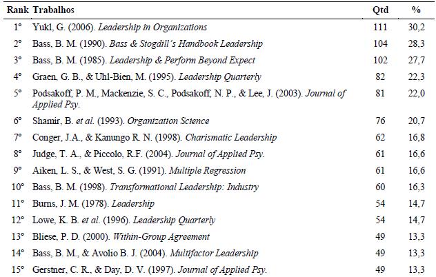 Os 54 Trabalhos Mais Citados de Janeiro de 2008 a Dezembro de 2013 no The Leadership Quarterly