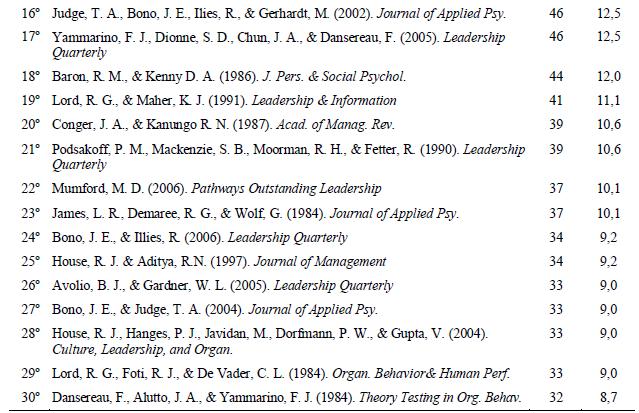 Os 54 Trabalhos Mais Citados de Janeiro de 2008 a Dezembro de 2013 no The Leadership Quarterly
