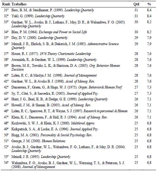 Os 54 Trabalhos Mais Citados de Janeiro de 2008 a Dezembro de 2013 no The Leadership Quarterly