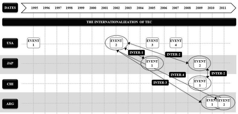 Interdependence across TEC's International Trajectories